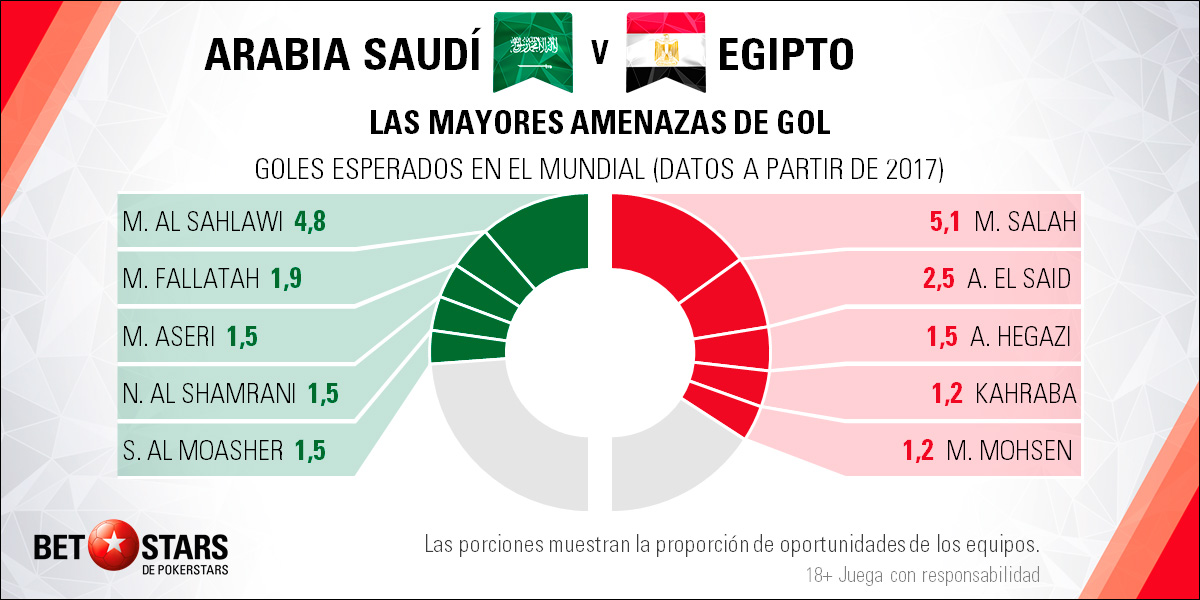 BetStars Arabia Saudi vs Egipto 04 Betstars, Arabia Saudi vs Egipto, pronosticos deportivos, Mundial Rusia 2018, clasificacion mundial 2018, grupos mundial 2018, mundial rusia 2018 calendario, clasificacion mundial 2018 europa, mundial 2018 clasificacion, clasificatorias rusia 2018, grupos del mundial 2018, tabla de posiciones eliminatorias rusia 2018, eliminatorias rusia 2018 europa, clasificación mundial rusia 2018,